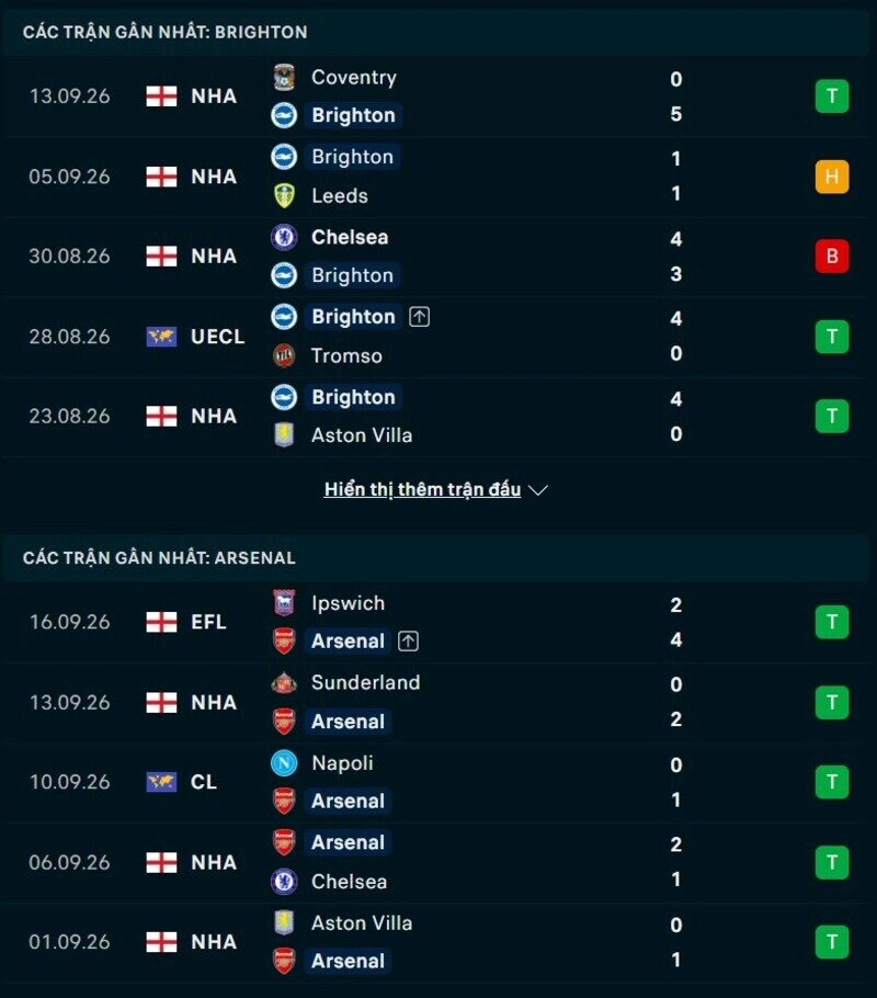Phong độ hai đội trước trận Brighton vs Arsenal 