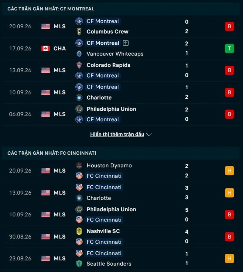 Phong độ hai đội trước trận CF Montreal vs Cincinnati 