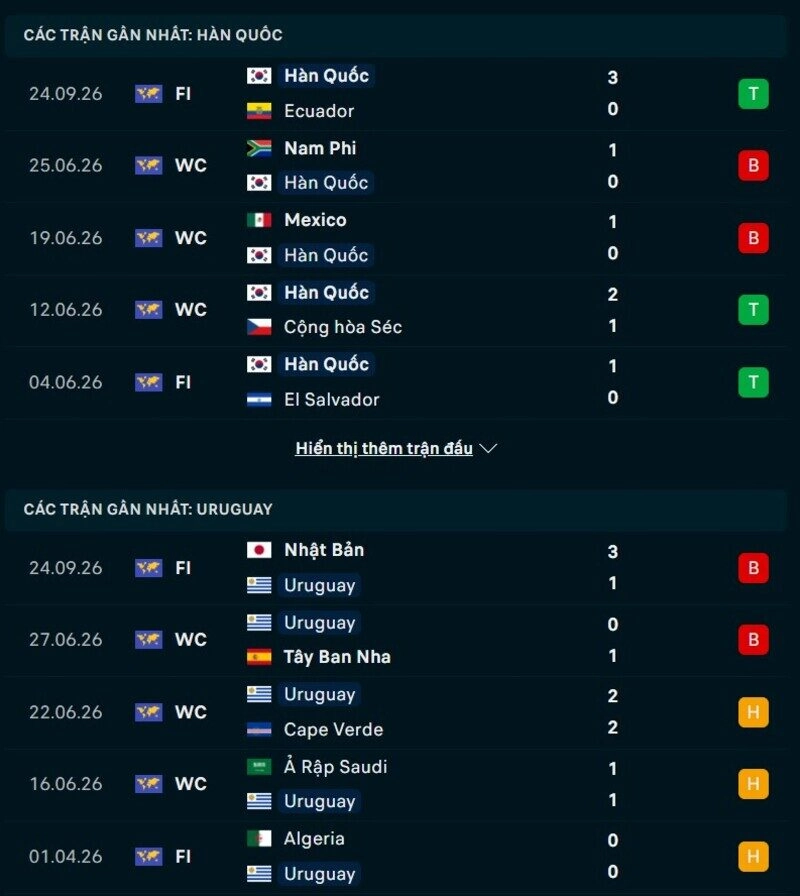 Phong độ hai đội trước trận Hàn Quốc vs Uruguay