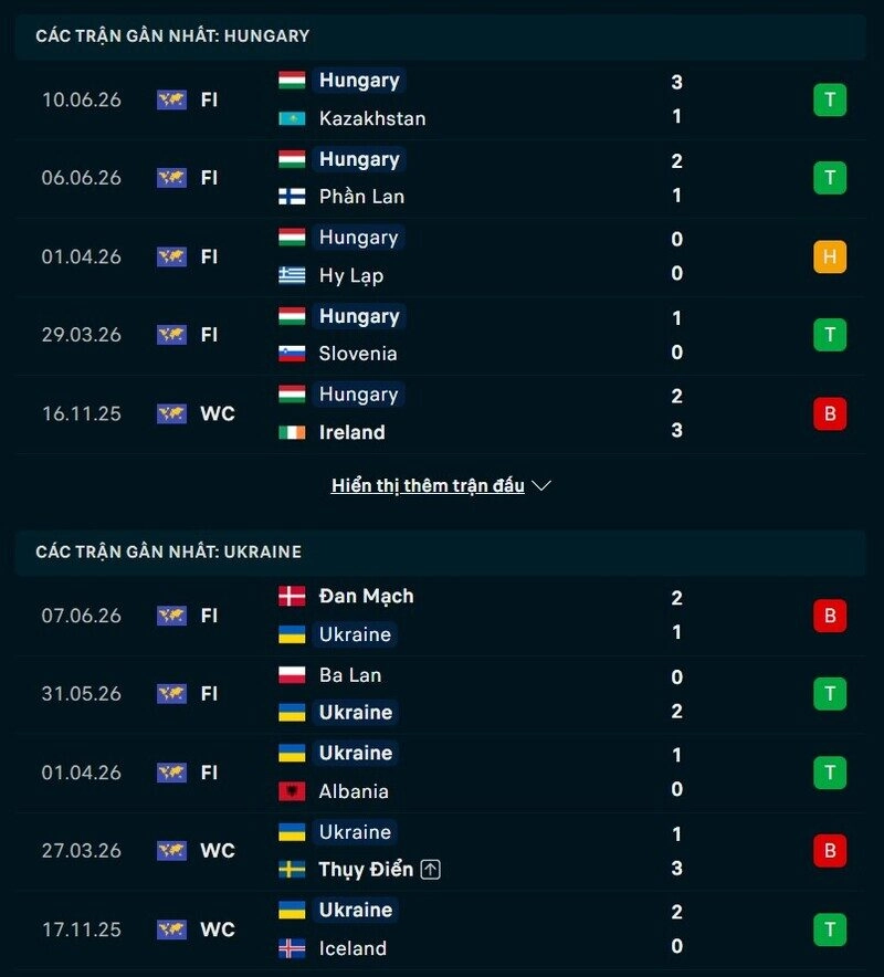 Phong độ hai đội trước trận Hungary vs Ukraine 