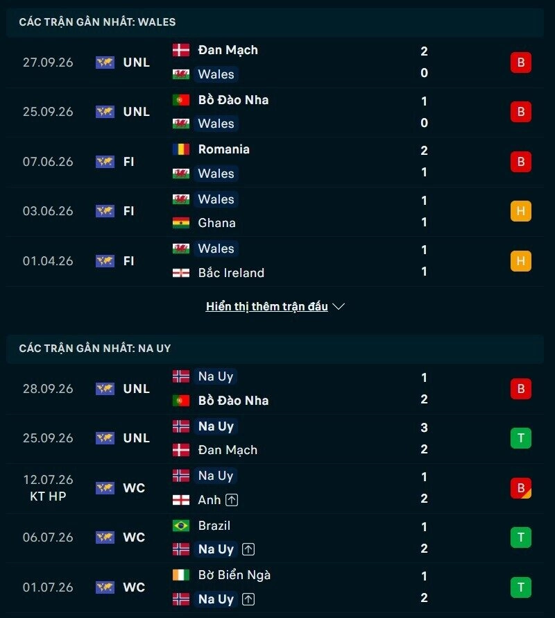 Phong độ hai đội trước trận Xứ Wales vs Na Uy