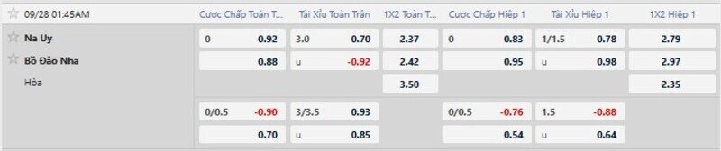Bảng tỷ lệ kèo trận Na Uy vs Bồ Đào Nha 